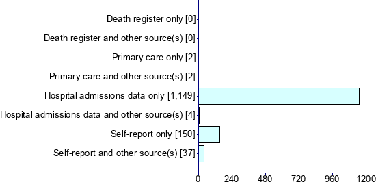 Graph illustrating main data