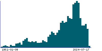Graph illustrating main data