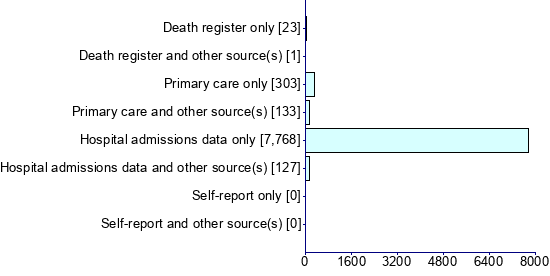 Graph illustrating main data