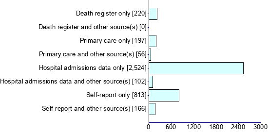 Graph illustrating main data