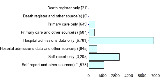 Graph illustrating main data