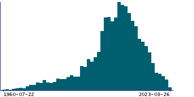 Graph illustrating main data