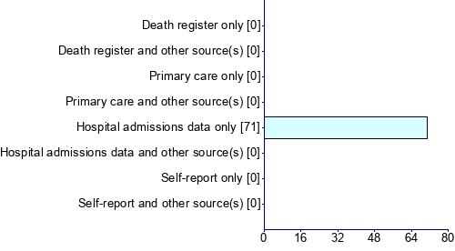 Graph illustrating main data