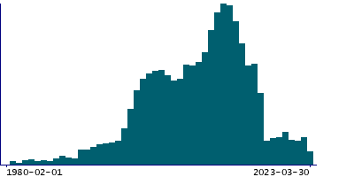 Graph illustrating main data