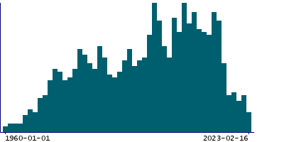 Graph illustrating main data