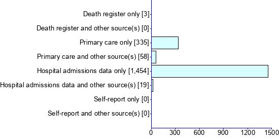 Graph illustrating main data