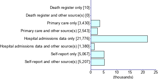 Graph illustrating main data