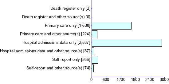 Graph illustrating main data