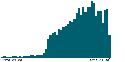 Graph illustrating main data