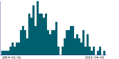 Graph illustrating main data