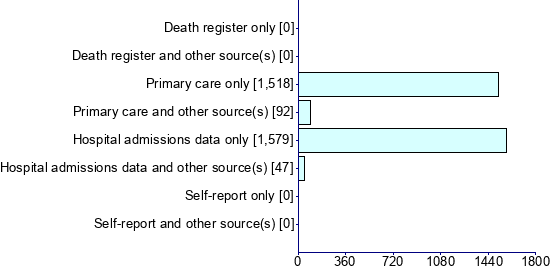 Graph illustrating main data