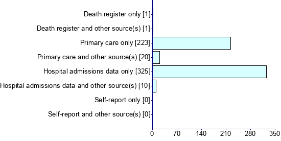 Graph illustrating main data