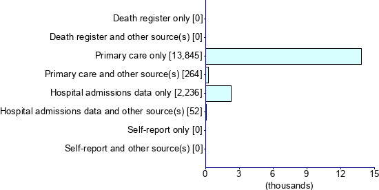Graph illustrating main data