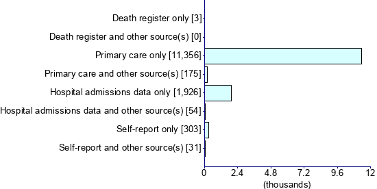 Graph illustrating main data