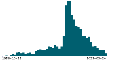 Graph illustrating main data