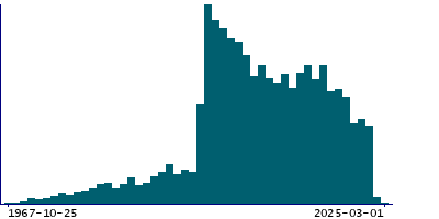 Graph illustrating main data