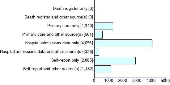 Graph illustrating main data