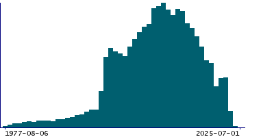 Graph illustrating main data
