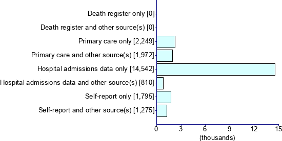 Graph illustrating main data