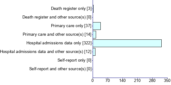 Graph illustrating main data