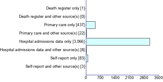 Graph illustrating main data
