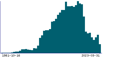 Graph illustrating main data