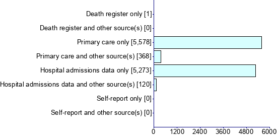 Graph illustrating main data