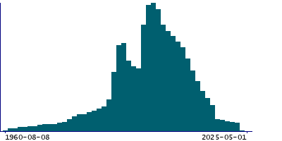 Graph illustrating main data