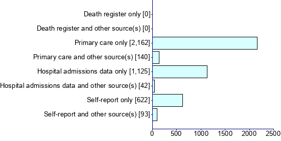 Graph illustrating main data