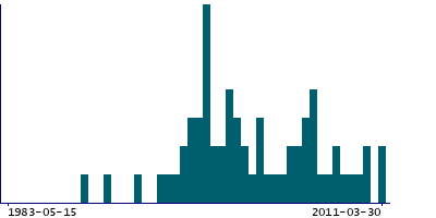 Graph illustrating main data