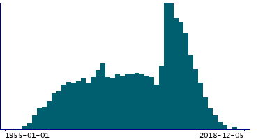 Graph illustrating main data