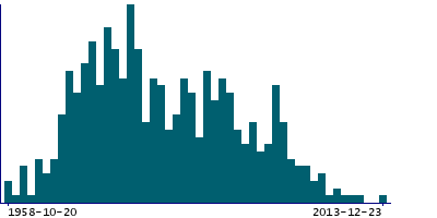 Graph illustrating main data