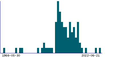 Graph illustrating main data