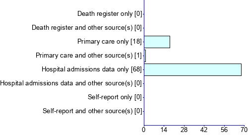 Graph illustrating main data