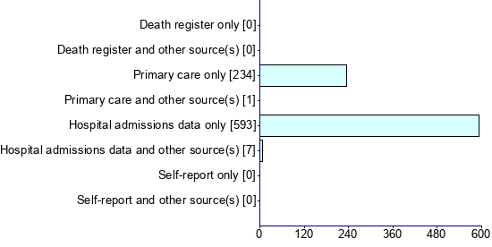 Graph illustrating main data