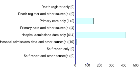 Graph illustrating main data