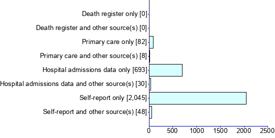 Graph illustrating main data