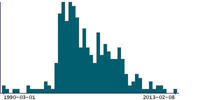 Graph illustrating main data