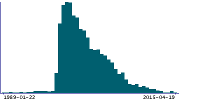 Graph illustrating main data