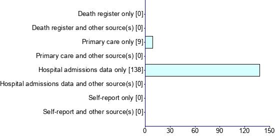 Graph illustrating main data