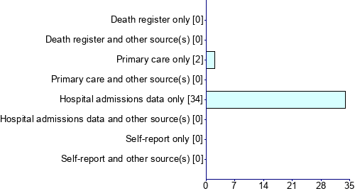 Graph illustrating main data