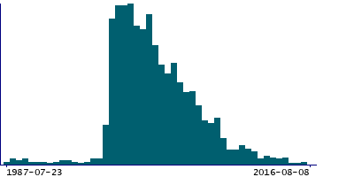 Graph illustrating main data