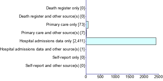 Graph illustrating main data
