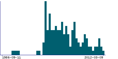 Graph illustrating main data