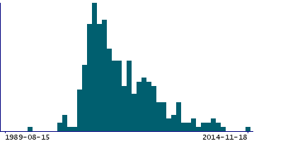 Graph illustrating main data