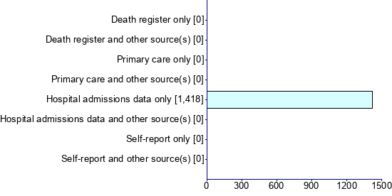 Graph illustrating main data