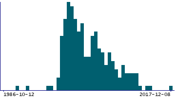 Graph illustrating main data