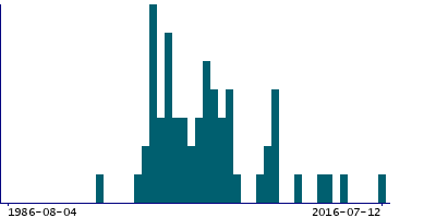 Graph illustrating main data