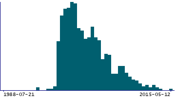 Graph illustrating main data