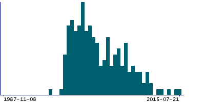Graph illustrating main data